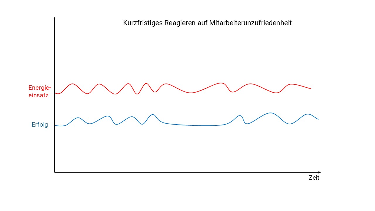 Kurzfristiges Reagieren Kurzfristiges Reagieren auf Mitarbeiterzufriedenheit erfordert hohen Energieeinsatz