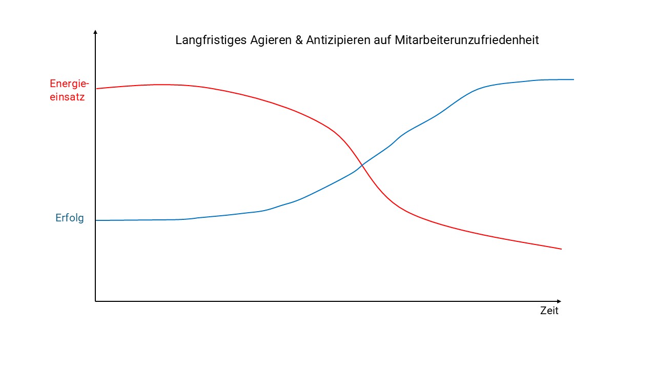 Langfristiges Agieren Langfristiges Agieren & Antizipieren von Mitarbeiterzufriedenheit erfordert langfristig weniger Energie